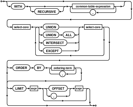 syntax diagram compound-select-stmt
