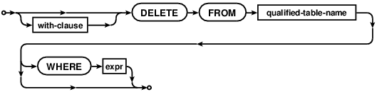 syntax diagram delete-stmt