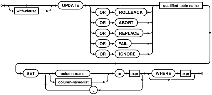 SQLite Query Language UPDATE